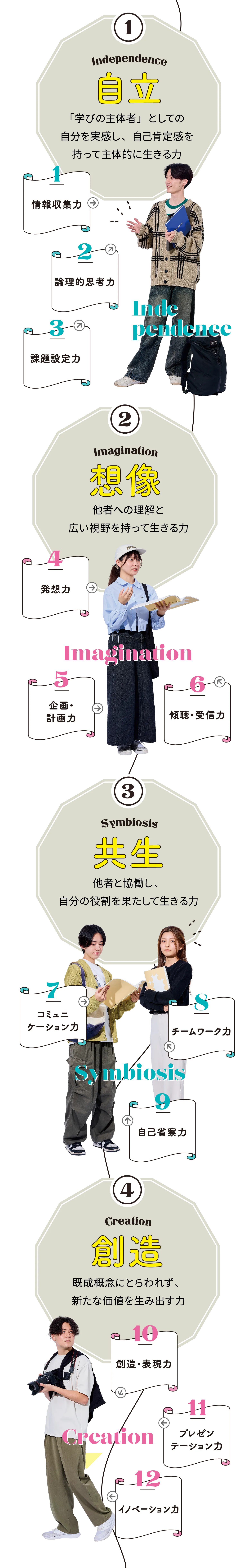 1.Independence 自立 「学びの主体者」としての自分を実感し、自己肯定感を持って主体的に生きる力 情報収集力 論理的思考力 課題設定力  2.Imagination 想像 他者への理解と広い視野を持って生きる力 発想力 企画・計画力 傾聴・受信力 3.Symbiosis 共生 他者と協働し、自分の役割を果たして生きる力 コミュニケーション力 チームワーク力 自己省察力 4.Creation 創造 既成概念にとらわれず、新たな価値を生み出す力 創造・表現力 プレゼンテーション力 イノベーション力