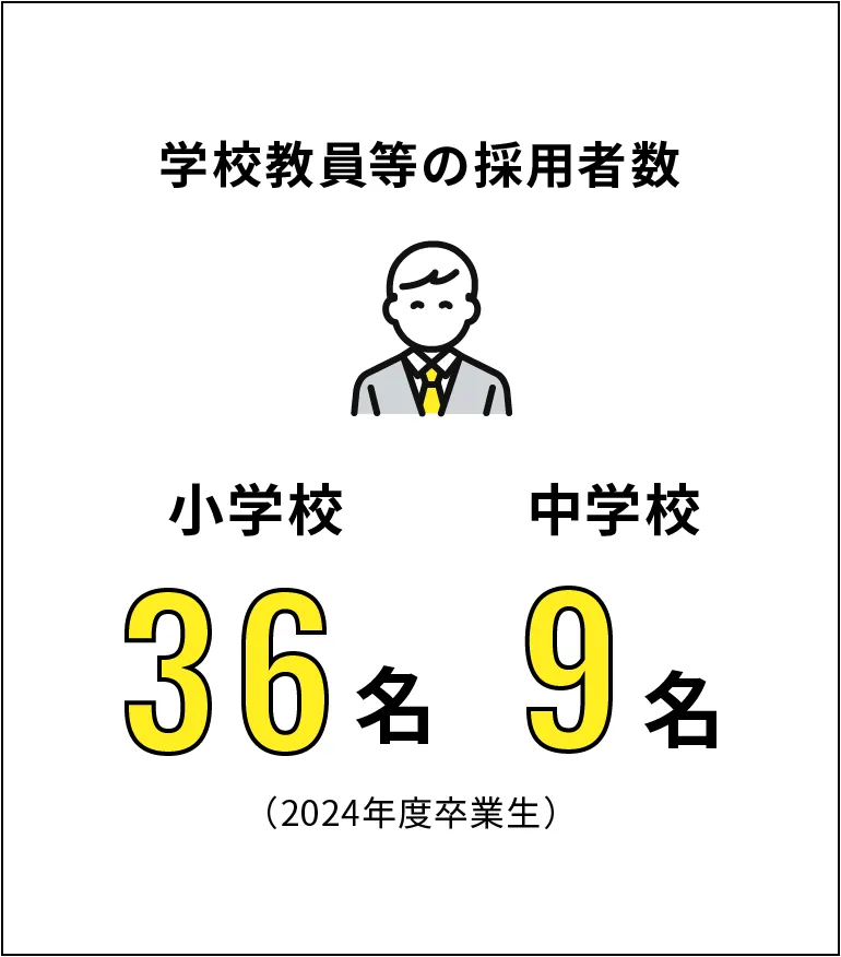 学校教員等の採用者数 小学校36名中学校9名（2024年度卒業生）