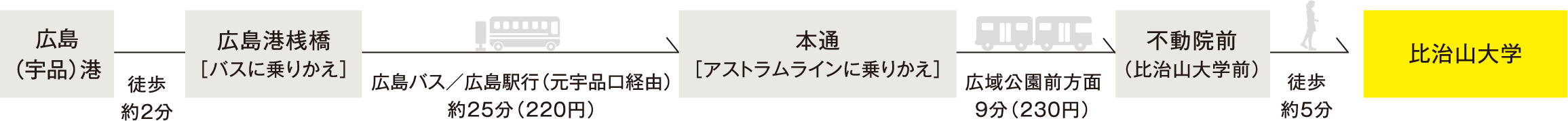 広島市からのアクセス　図