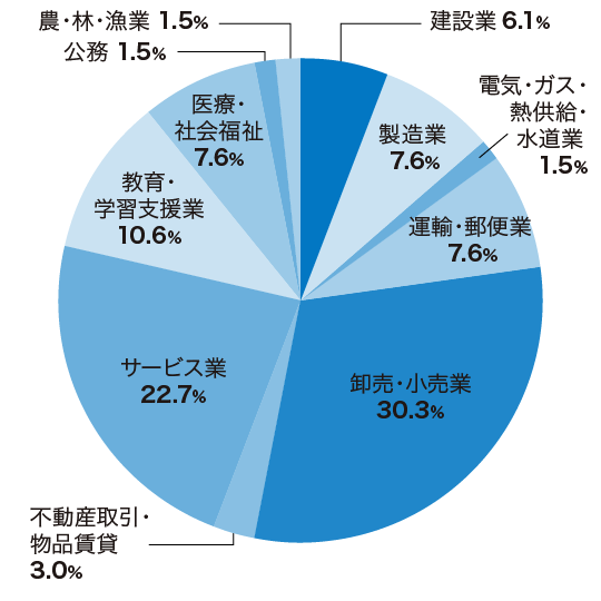 主な就職先の割合