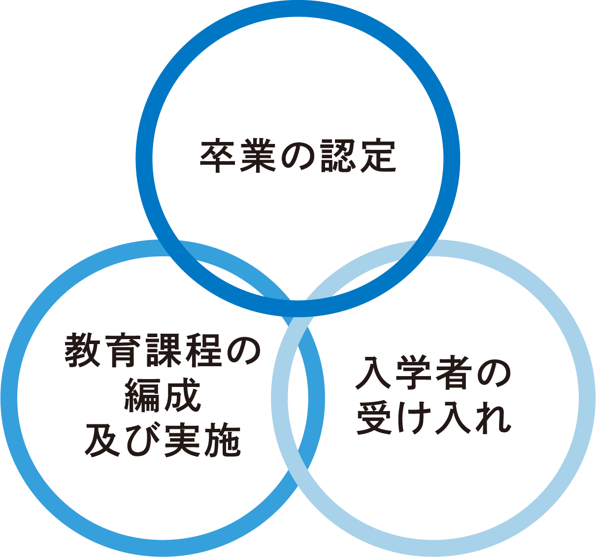 教育課程の編成及び実施 卒業の認定 入学者の受け入れ