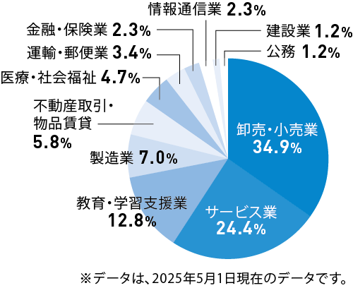 主な就職先の割合