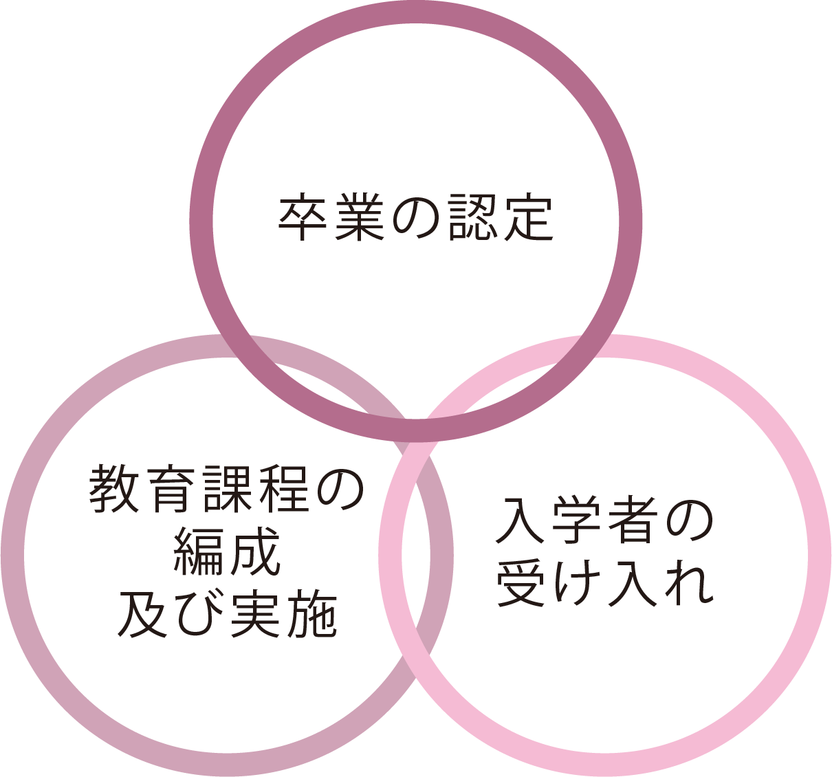 教育課程の編成及び実施 卒業の認定 入学者の受け入れ