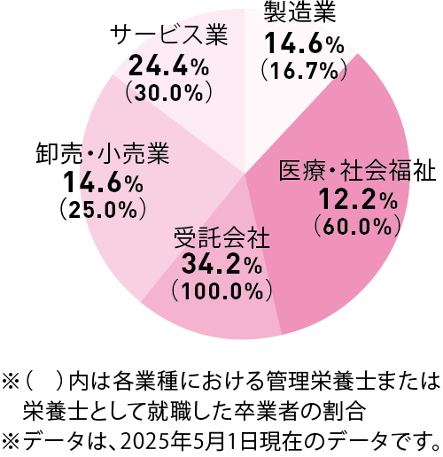 主な就職先の割合