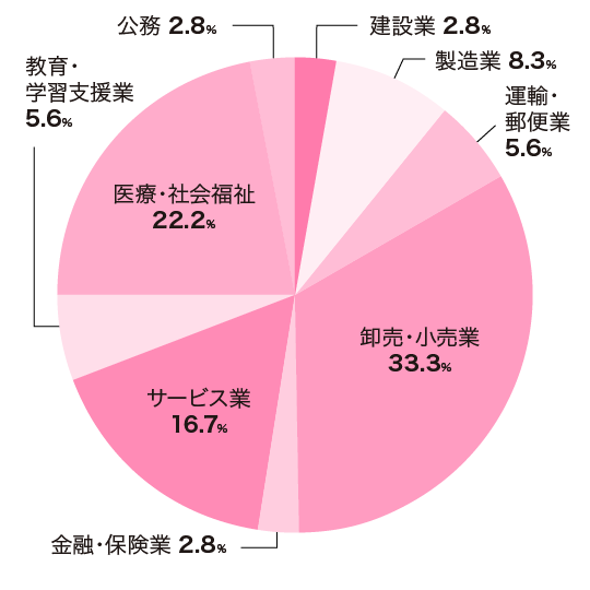 主な就職先の割合