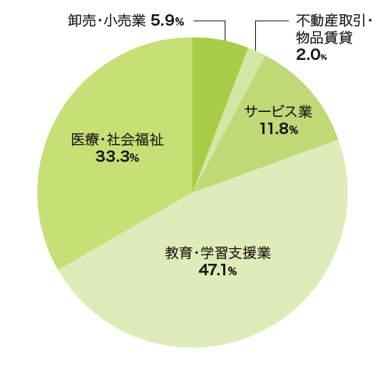 主な就職先の割合