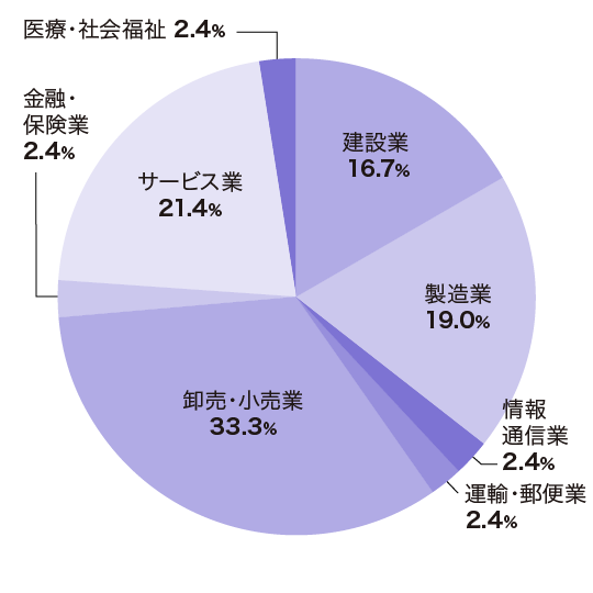 主な就職先の割合