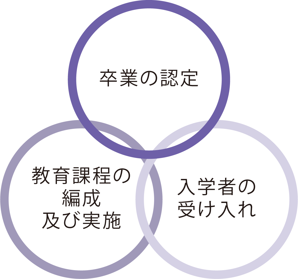 教育課程の編成及び実施 卒業の認定 入学者の受け入れ