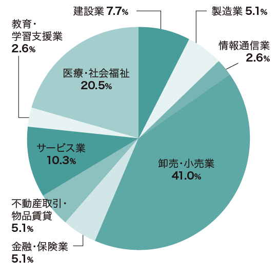 主な就職先の割合