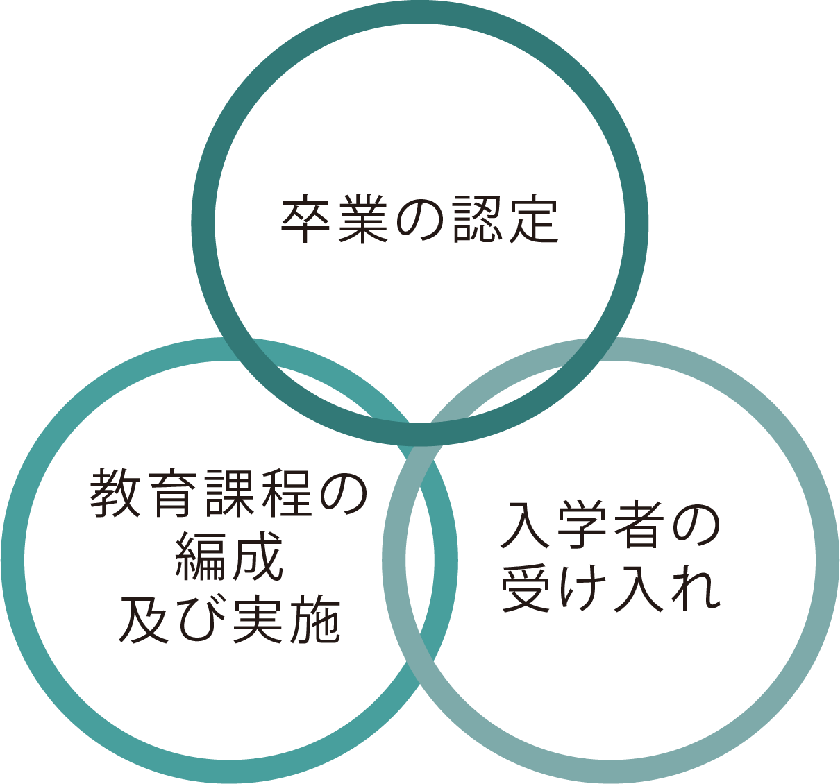 教育課程の編成及び実施 卒業の認定 入学者の受け入れ