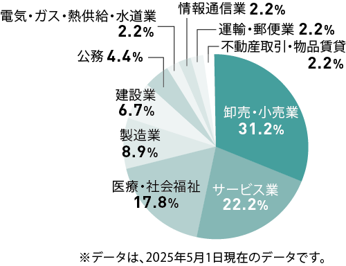 主な就職先の割合