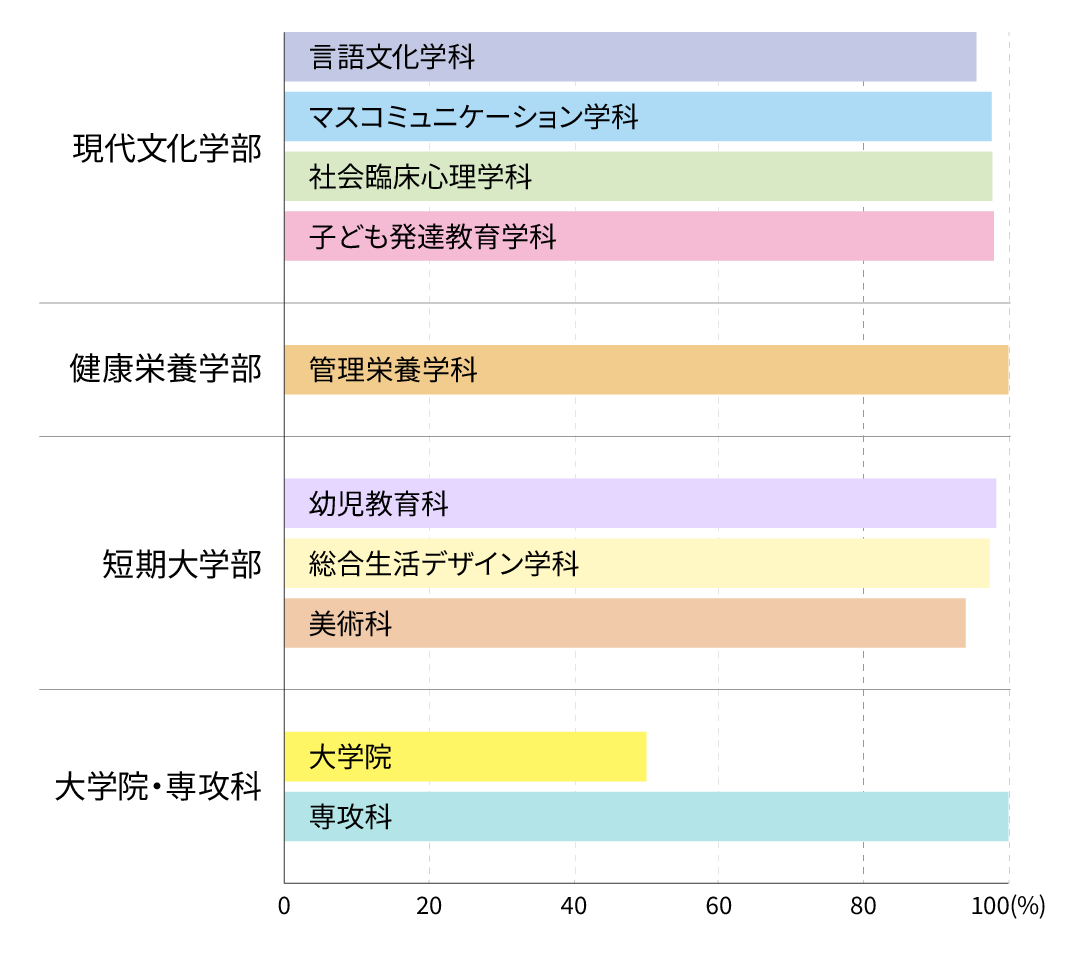 比治山大学・比治山大学短期大学部就職率（2024年度卒業生）棒グラフ