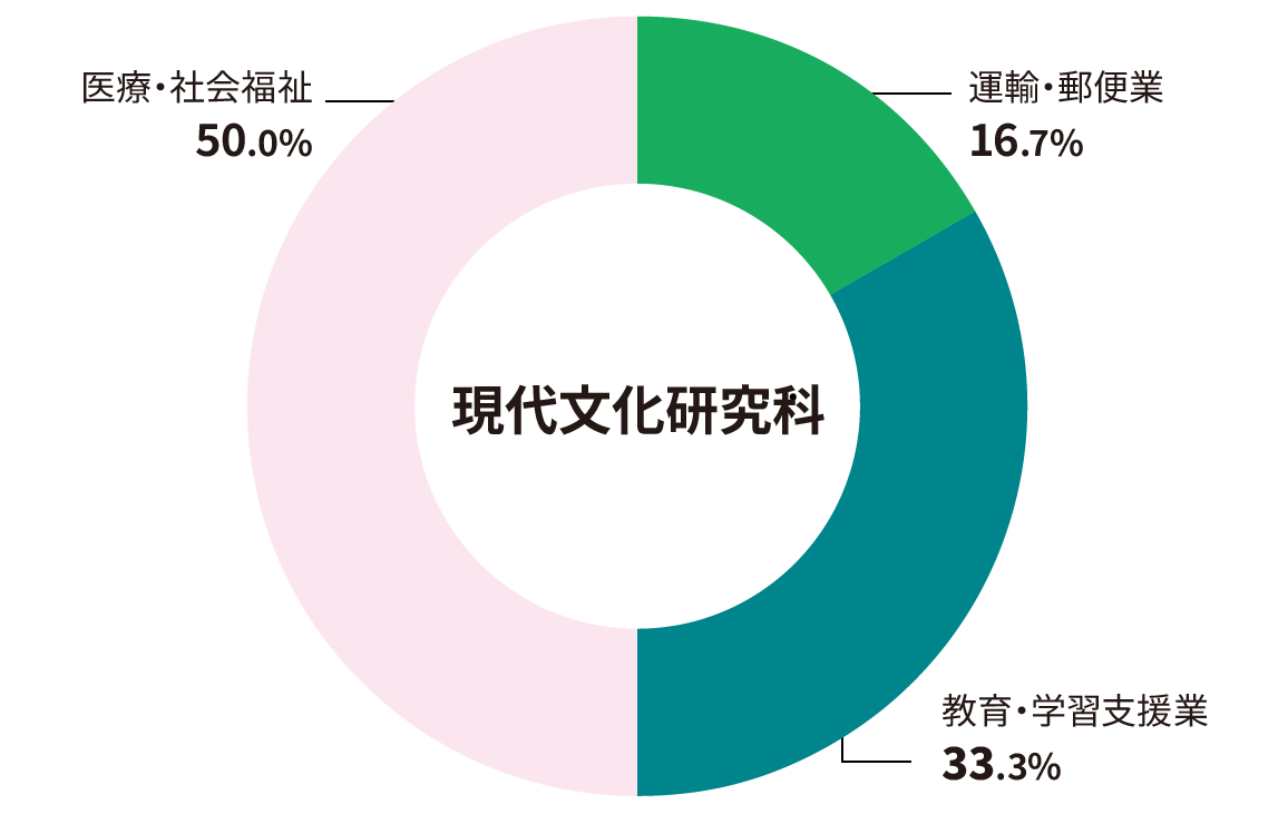 現代文化研究科 業種別就職状況（過去3年間の状況）円グラフ