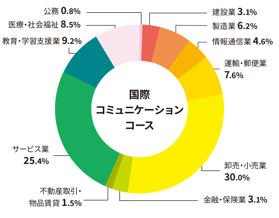 国際コミュニケーションコース 業種別就職状況（過去3年間の状況）円グラフ
