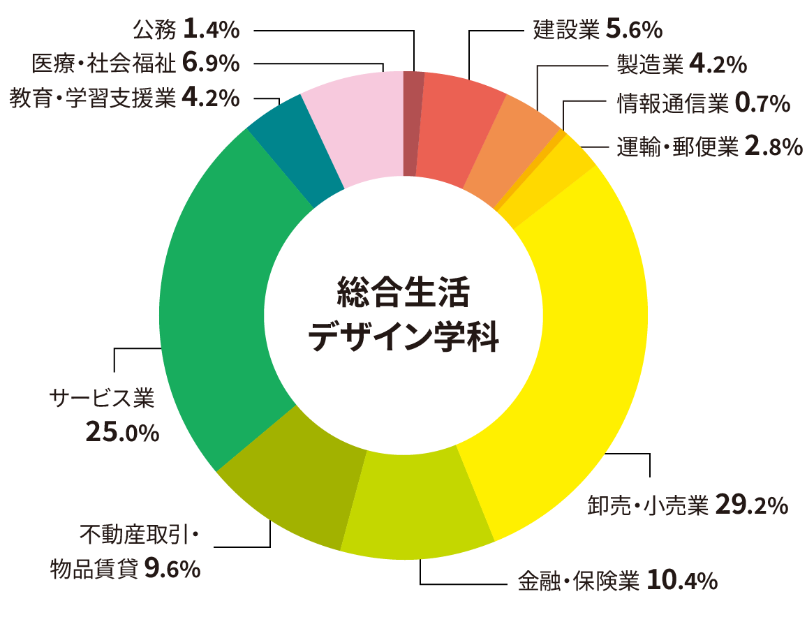 総合生活デザイン学科 業種別就職状況（過去3年間の状況）円グラフ