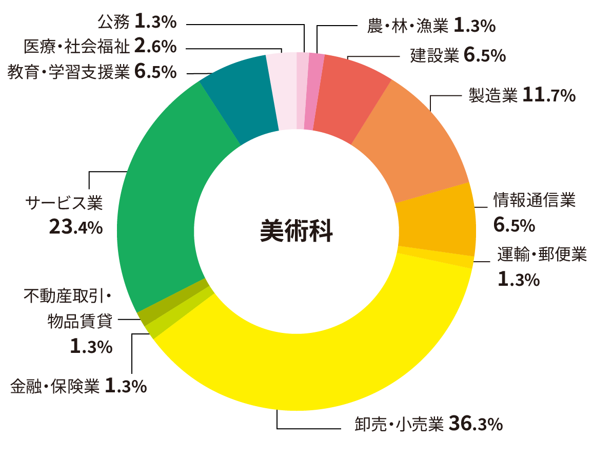 美術科 業種別就職状況（過去3年間の状況）円グラフ