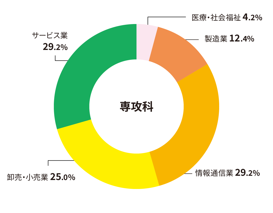 専攻科 業種別就職状況（過去3年間の状況）円グラフ