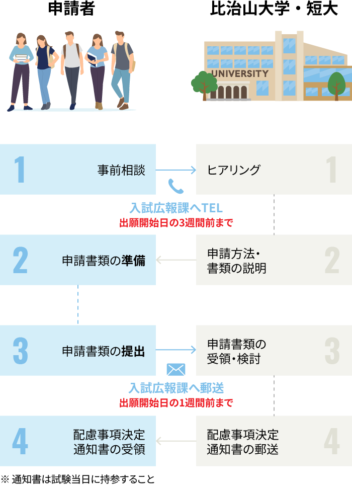受験上の配慮 比治山大学・短大への事前相談から配慮事項決定通知書の受領までの流れ