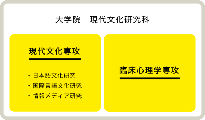 大学院　現代文化研究科