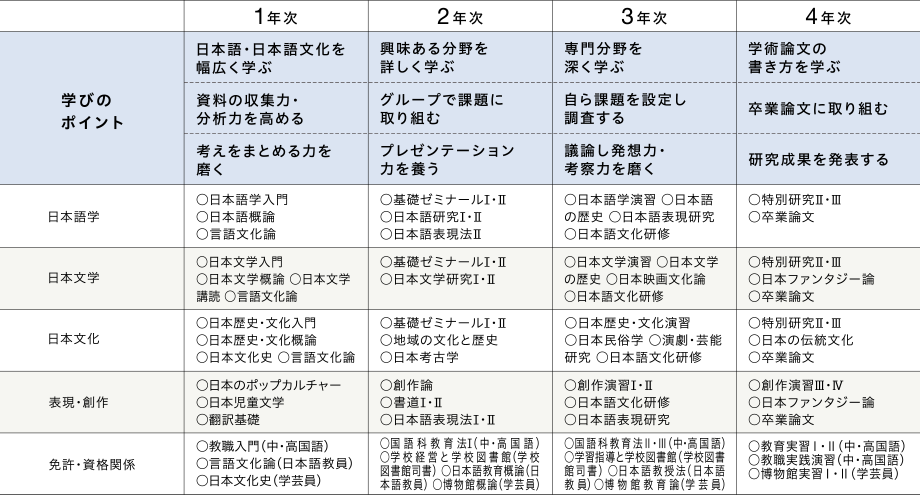 カリキュラム 日本語文化コース 比治山大学 比治山大学 比治山大学短期大学部