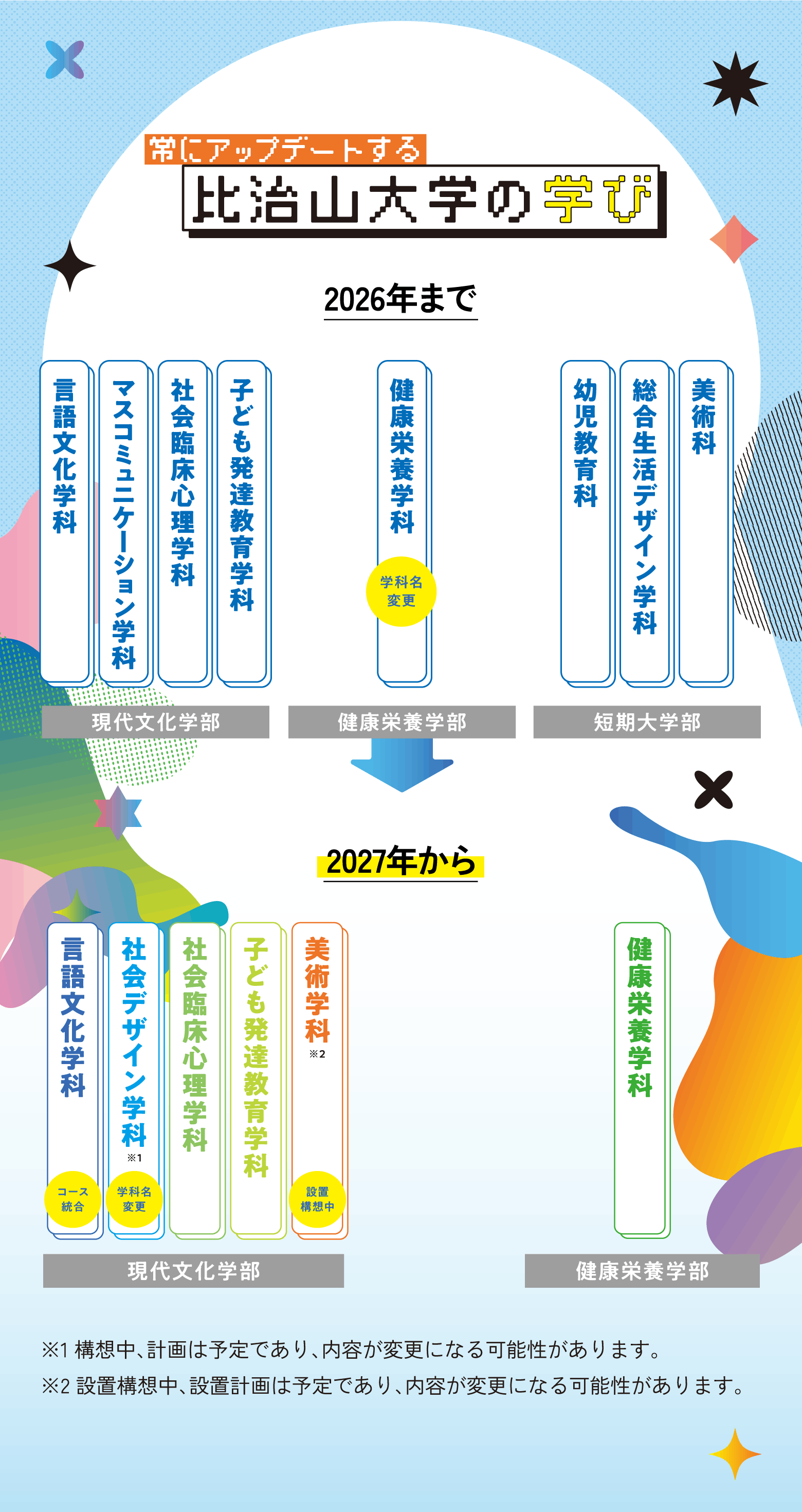 常にアップデートする比治山大学の学び 2027年から「言語文化学科」がコース統合、「社会デザイン学科※1」が学科名変更、「美術学科※2」が設置構想中、「健康栄養学科」が学科名変更 ※1 構想中、計画は予定であり、内容が変更になる可能性があります。※2 設置構想中、設置計画は予定であり、内容が変更になる可能性があります。