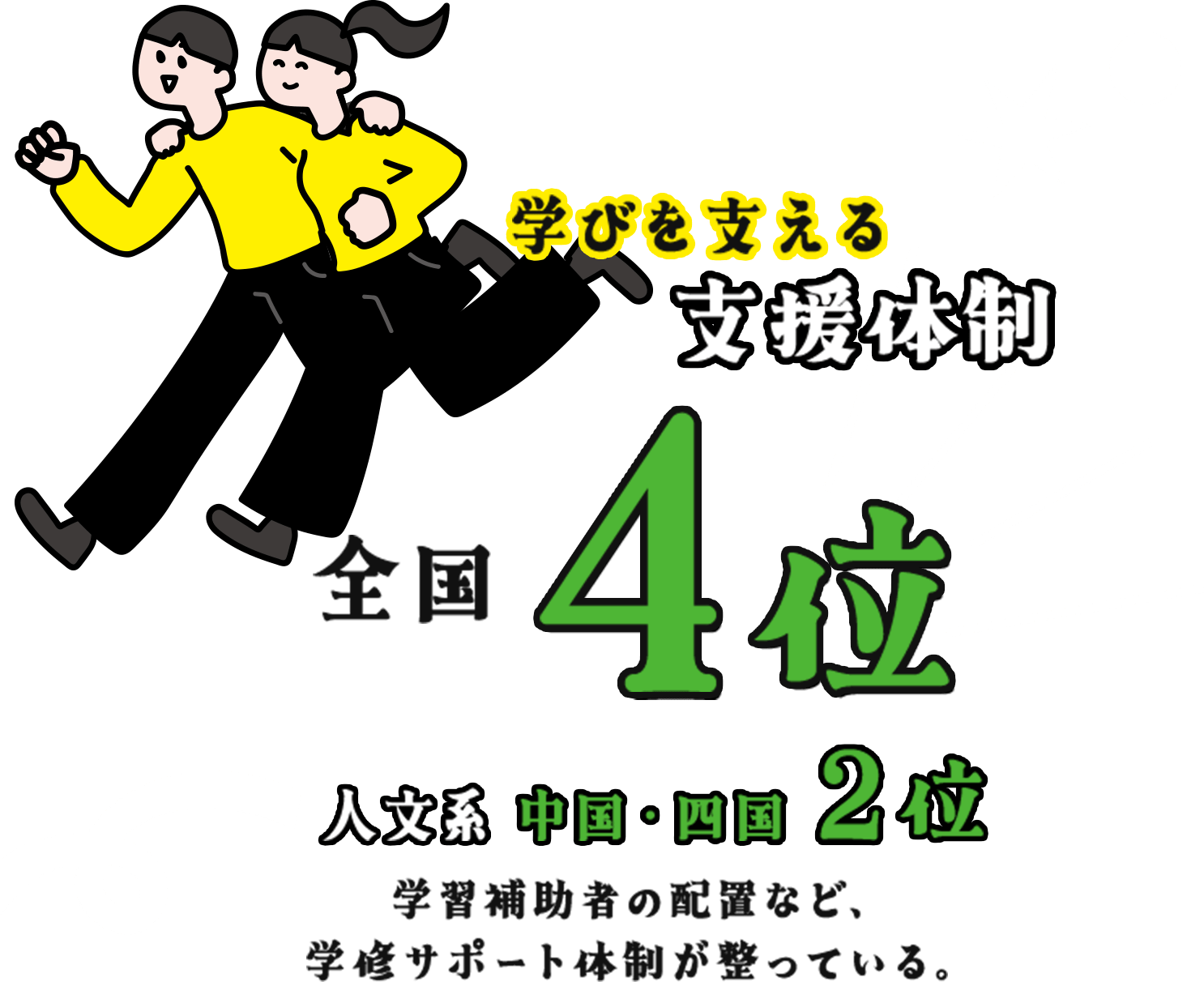 学びを支える 支援体制 全国4位 人文系 中国・四国2位 学習補助者の配置など、学修サポート体制が整っている。