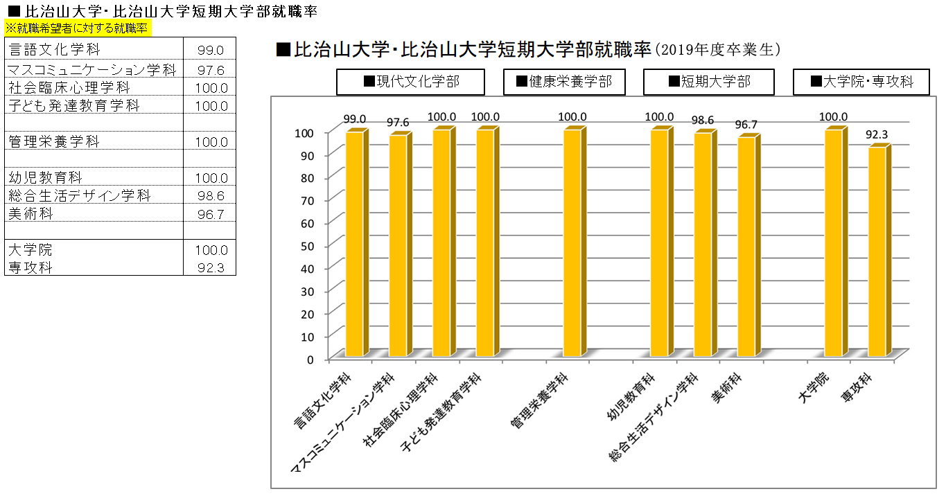 比治山大学・比治山大学短期大学部就職率(2019年度卒業生)