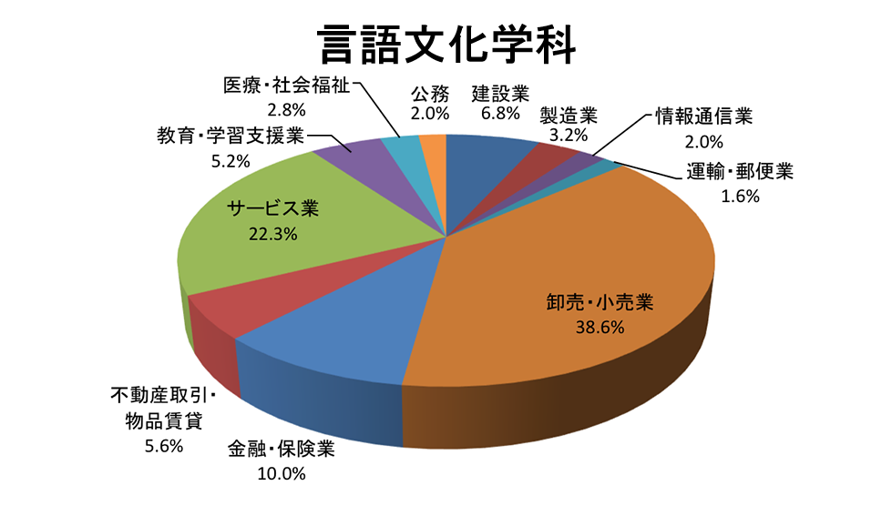 言語文化円グラフ