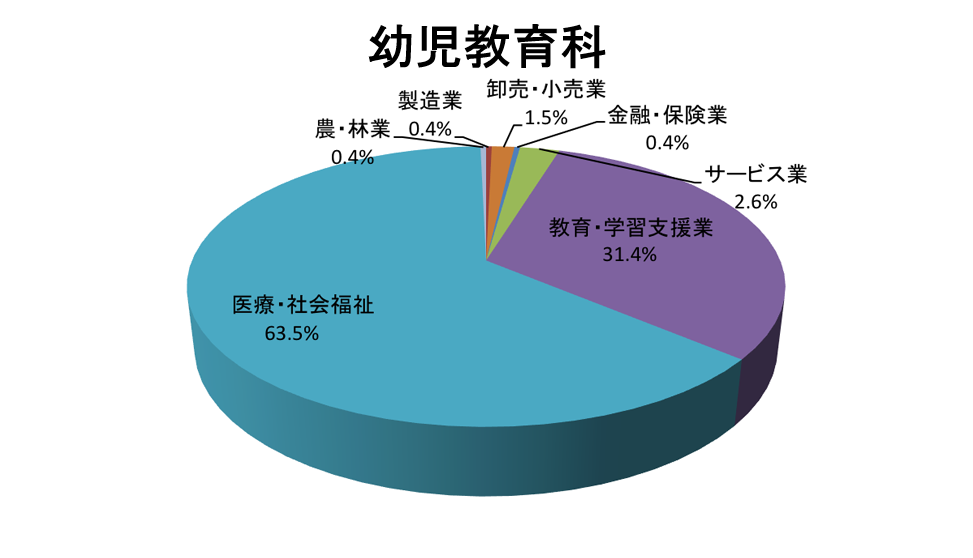 幼教円グラフ