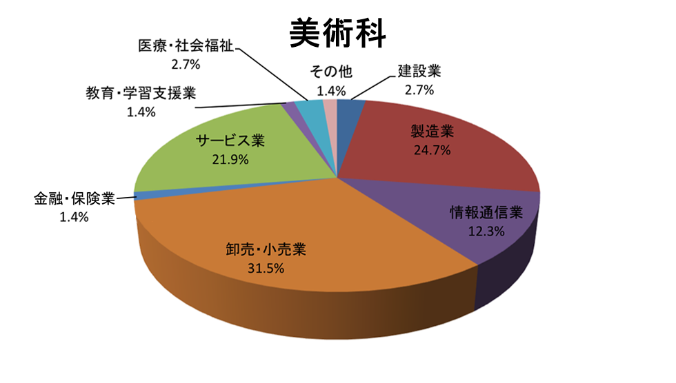 美術科円グラフ